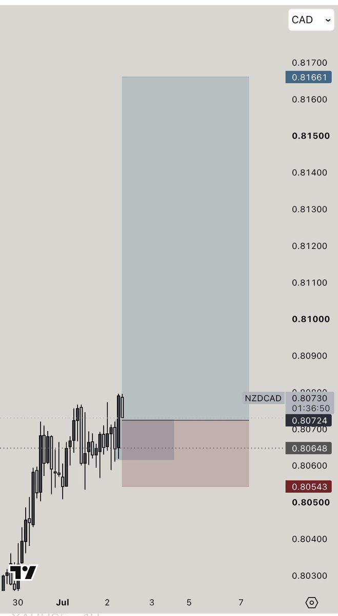 lastborn_smc's tweet photo. NZD/CAD 👀 https://t.co/bYRdlIrBAo
