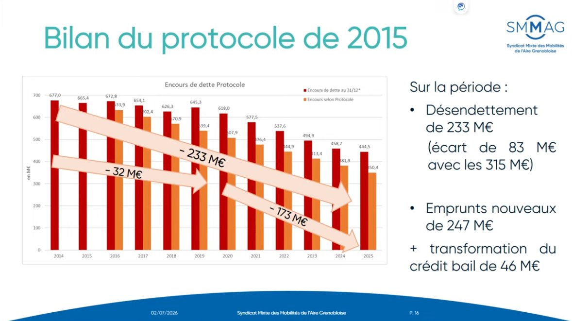 carconducteur's tweet photo. Se priver des millions d'euros de l'argent des tickets et des abonnements #MRESO c'est ne pas avoir les 14 millions d'euros d'épargne qui ont TOTALEMENT servi à rembourser la DETTE.
Cette baisse de la dette du @SMMAG__officiel va servir à acheter les nouvelles rames de tramways ! https://t.co/k900Pnkrd7