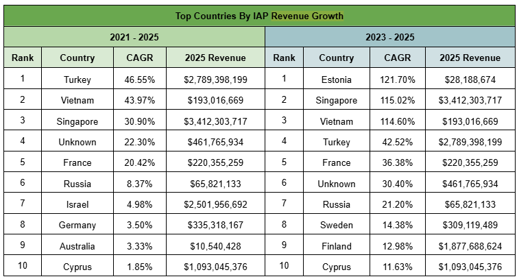 luosiji1986's tweet photo. Naavik’s new report picks two hidden mobile game development hubs after filtering saturated Turkey/Vietnam/Korea markets.

Pakistan: 1B+ 2025 hypercasual downloads; strength in volume, weakness in IAP monetization. Standout studio Mindstorm hit $28M revenue with hybrid casual title Hexa Sort.

Baltic States (Latvia/Estonia): Elite tech talent & stable IAP revenue. Estoty (Latvia) accumulated 1.6B lifetime game downloads.

Pakistan chases download scale; Baltics focus on high-margin polished games. Both are underpriced long-term targets for publishers & investors.

#GameIndustry #MobileDev #Hypercasual #GameInvestment