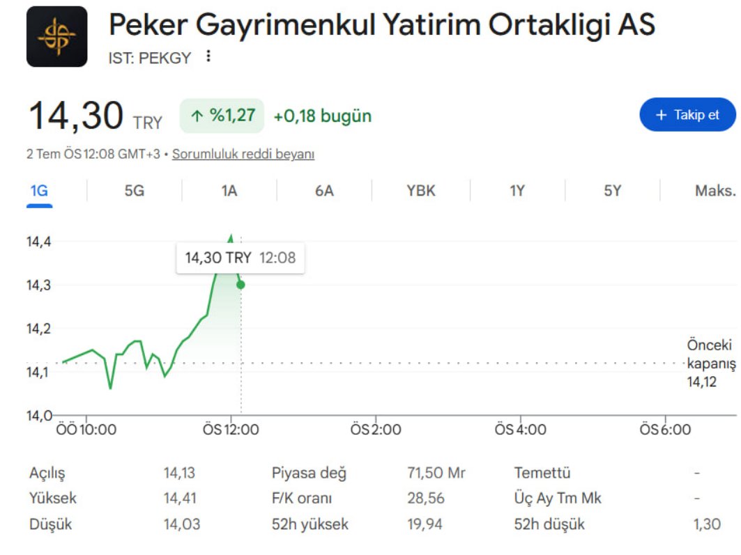 calmanmuratali's tweet photo. #PEKGY

- Yönetim kontrolü Tera'ya geçti
- Tahta yeni yeni hazırlanıyor
- Bilanço güçlü
- Grafik tekrar ayağa kalkıyor

15 üstüne kendini atarsa önce 16

Devamı gelirse 18'e kadar gideriz inşallah

Bereketli olsun..
**
#bist100 https://t.co/PsFzty7WXG