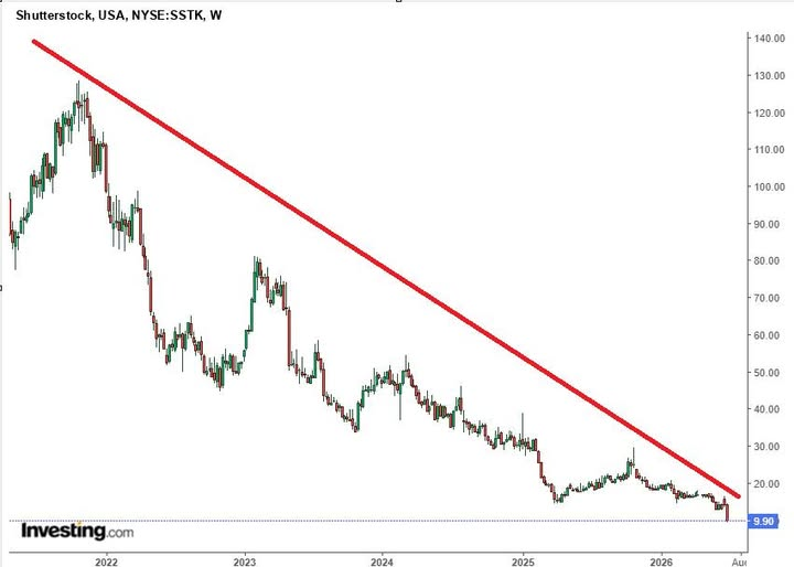 jusifov's tweet photo. Warum ich Schwäche verkaufe und nicht Stärke

Ich habe hier bereits einige erfolgreiche Short-Trades vorgestellt. Darunter $HIMS, $PTON, $PLTR und zuletzt $SSTK.

Dabei habe ich immer in die Schwäche hinein geshortet und einen Denkfehler vermieden, die viele Anleger beim Shortselling machen: Sie sehen eine Aktie, die stark gestiegen ist, teuer aussieht und vielleicht sogar fundamental überbewertet ist. Der erste Impuls lautet dann: „Die muss doch fallen.“

Das Problem: Der Markt muss gar nichts.

Eine Aktie kann überbewertet sein und trotzdem weiter steigen. Sie kann viel zu teuer wirken und dennoch neue Hochs markieren. Gerade in intakten Aufwärtstrends ist Shortselling besonders gefährlich, weil man sich nicht nur gegen die Bewertung stellt, sondern auch gegen Momentum, Liquidität und Marktpsychologie.

Deshalb verkaufe ich keine Stärke, nur weil mir eine Aktie teuer erscheint. Ich will erst sehen, dass der Trend brüchig wird.

Schwächere Hochs, gebrochene Unterstützungen, nachlassendes Momentum, schlechte Reaktionen auf gute Nachrichten oder zunehmender Verkaufsdruck sind für mich deutlich bessere Signale.

Beim Shortselling geht es nicht darum, am Hoch recht zu haben. Es geht darum, ein gutes Chance-Risiko-Verhältnis zu finden. Und das entsteht aus meiner Sicht meistens erst dann, wenn aus Stärke Schwäche wird.

Bewertung kann ein Warnsignal sein. Der eigentliche Auslöser sollte aber der Markt selbst liefern.