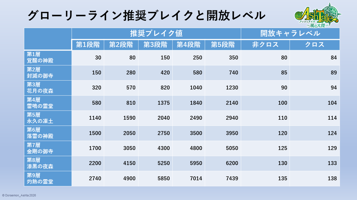Doraemon_Ashta's tweet photo. https://t.co/JkWAOg5YVU

#アッシュテイル 
#グローリーライン 
#推奨ブレイク https://t.co/hQbCnHfzVS