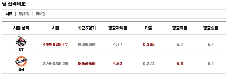 mintcryp's tweet photo. 2026 KBO리그 7월 2일(목)  
KT 위즈 vs 한화 이글스 경기
(대전, 18:30 시작 예정) 

6월 30일 ~ 7월 2일 경기 
3연전 3번째 경기!

한화 왕옌청 선발!
SPOTV 중계
목요일은 야구! 
*우천시 일정 변경 가능!  

KT: 44승 32패 1무, 현재 3위
한화: 37승 38패 2무, 현재 6위

[선발 투수 매치업]
KT: 오원석(좌완, 평균자책 5.23) 
한화: 왕옌청(좌완,평균자책 3.59)
