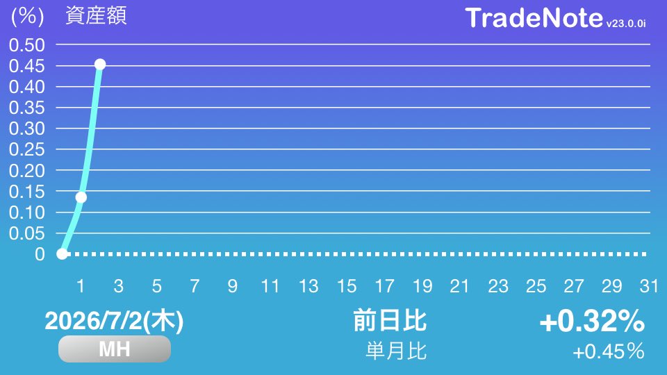 slowinve's tweet photo. 日経平均は弱かったですが半導体関連株からほかの銘柄に資金が移動したことが感じられた相場でした。
自分のポートフォリオもプラスで終われました。 
#TradeNote https://t.co/SSNiHQqpZY