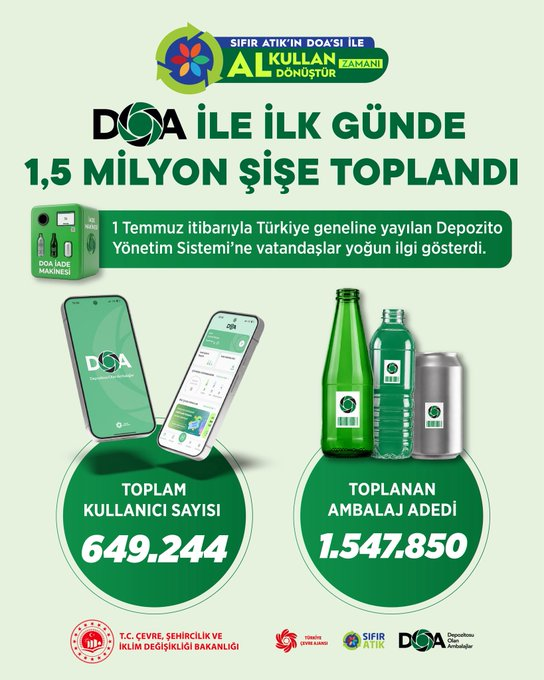 bpthaber's tweet photo. Depozito Yönetim Sistemi'nin kullanılmaya başlandığı ilk gün 649.244 kullanıcı, 1.547.850 ambalaj topladı. https://t.co/aXFXmXsTyV