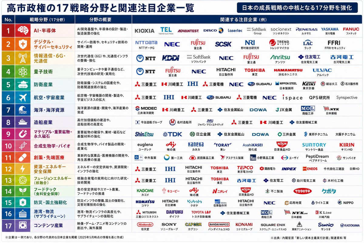 mattun2030's tweet photo. 高市政権の「17戦略分野と関連注目企業」

トレンドチェックにどうぞ👇 https://t.co/sBSUytqowk