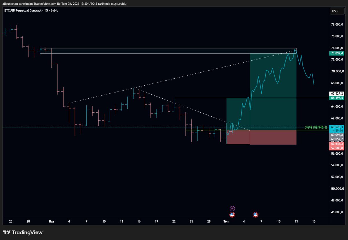 aligunertan's tweet photo. bitcoin:native  Bu ay sonuna kadar pozitifliğini koruyabilir https://t.co/ZcikZfgZ3i