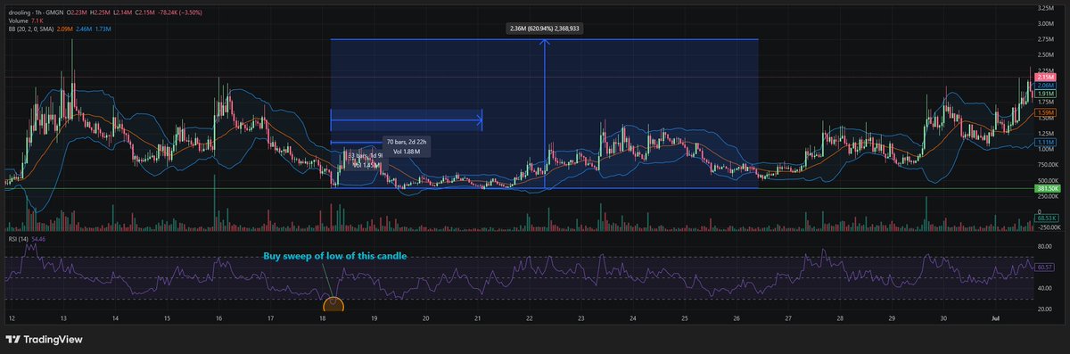 Fattyboonboon13's tweet photo. $Drooling is one of those coins I have no reason to miss it. The hourly confirmation came on 18th June, sweep came 1 day later and even gave a 2nd sweep 2 days later. 7x poof. https://t.co/pq1rBq0ARN