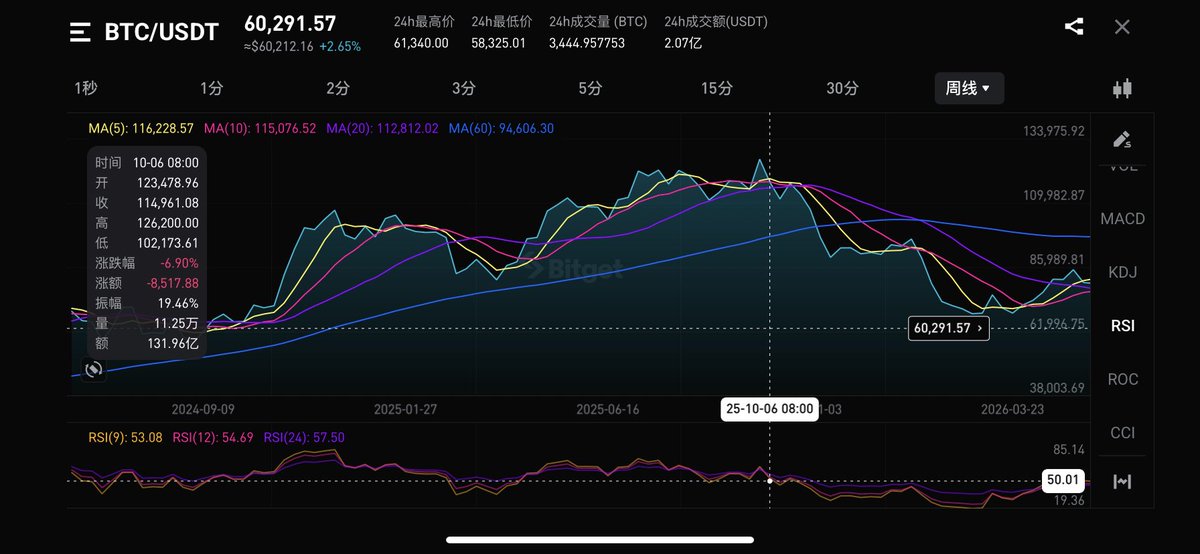 ximihoo1's tweet photo. $BTC 纯技术角度复盘：2025年牛市

1、按我现在的技术水平，重新去审视去年的牛市，我现在觉得10.11是必然事件，就算没有10.11，也会有其他大事件导致残酷的暴跌。

2、现在如果再让我重新选择一次，我想在2025年8月25日左右（附图4），周级别在顶部结构第一次测试 RSI 50线的时候，我会毫不犹豫地清仓离场。

3、后面的10月6日那一周（附图3），也就是周级别顶部结构第3次测试RSI 50线了，实属现货/多头最后的逃命机会！

4、那周级别总共有3段波段顶，当时为什么能判断等到第3段波段顶清仓（附图1）？其实，在第2段行情顶部的时候（周MACD死叉），哪怕你直接清仓也是没什么问题的（前提是：你抄底抄在熊��周期底）。

这里有一个现实的点：在行情展开到第1、2段的时候，你是不知道后面怎么走的。

一般像周MACD走2个金叉是一轮牛市标配，也就是比特币周级别至少有2段行情（对应附图1的1、2），去年第3段行情属于是意外之喜。

为什么这么说？当第2段行情结束的时候，周MACD在底部金叉依然在0轴之上，妥妥的依然稳健的多头市场！

说明此时市场情绪面、资金面热度都非常高，都不想停下来，所以催生了第3段行情，也是最后高潮部分！

5、继续看（附图1），第2、3行情对应的MACD，很明显这2段行情分别对应的MACD的死叉位置，已经与价格形成了顶背离，这表明行情风险已经拉满，不值得再贪恋，应该果断清仓离场的强烈信号！

也就是，我在本文第二段说的：以我现在的技术水平，我会在2025年8月25日左右，在周RSI 第一次测试50线的时候，我会清仓离场。或者，顶多留2成仓，拿到秋冬再离场！

感谢阅读🙏