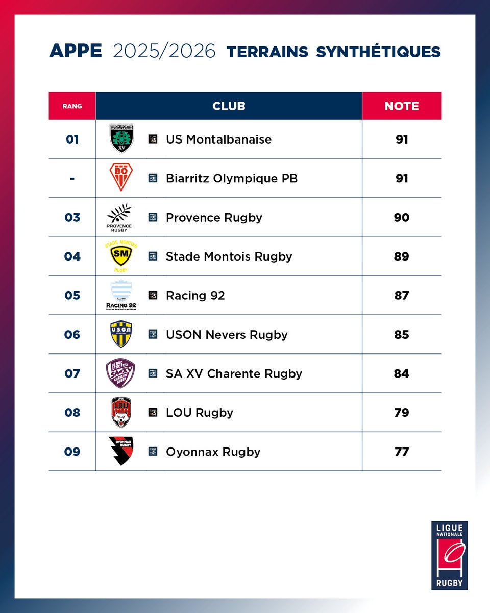LNRofficiel's tweet photo. Le classement 2025/2026 des terrains des clubs professionnels de #TOP14 et #PROD2 📊

Ce dispositif permet d’évaluer la qualité des surfaces de jeu selon plusieurs critères objectifs, notamment esthétiques, infrastructurels, agronomiques et biomécaniques.

Plus d’informations 👉 https://t.co/VOGQNeus9n