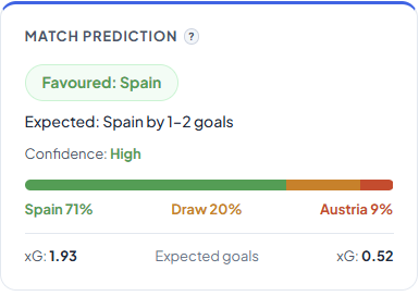 DedicatedBets's tweet photo. Spain vs Austria opens today’s knockouts.

Spain: 7 points, 5 goals, 0 conceded.

Our model:
Spain 71%, Draw 20%, Austria 9%

Spain should have too much, but Austria’s 96th-minute equaliser vs Algeria shows they don’t go quietly. https://t.co/nJ1qKhL3No