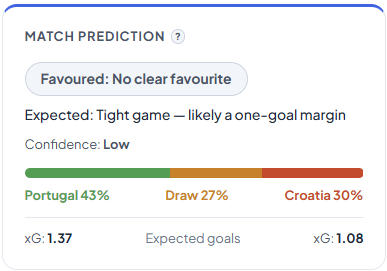DedicatedBets's tweet photo. Ronaldo vs Modrić in a World Cup knockout game.

Portugal have the H2H edge, but our model has it tight:
🧮Portugal 43%, Draw 27%, Croatia 30%

Portugal favourites, yes...but Croatia rarely make knockout football easy. https://t.co/VRjkYx4d7W