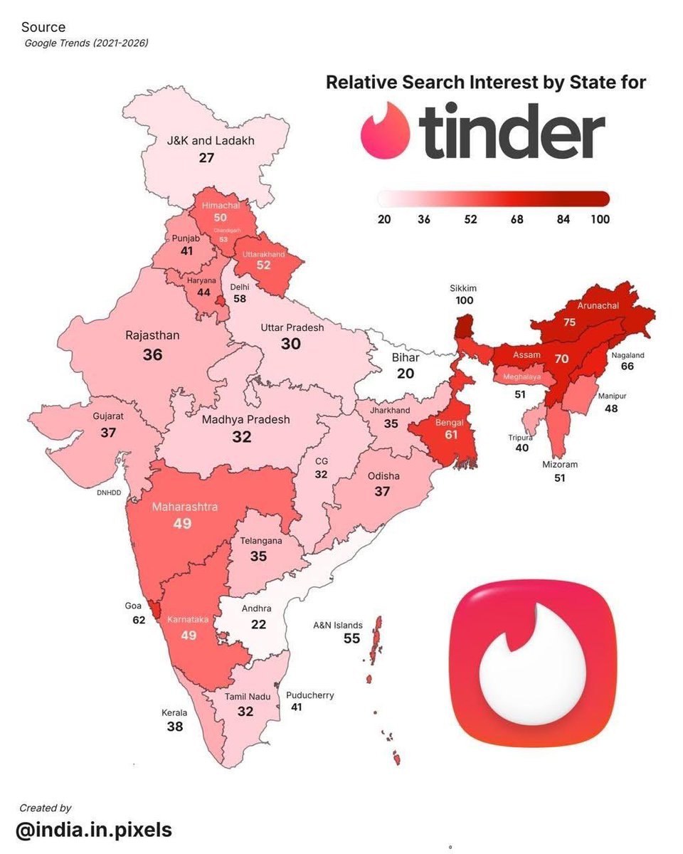 exotikastrology's tweet photo. In regards to my reel yesterday about choosing not to marry someone with a high body count, the data shared by India in Pixels regarding Tinder appears to be largely consistent with what I have observed over the last 15 years of consulting thousands of people. https://t.co/pCJrZqsdNf