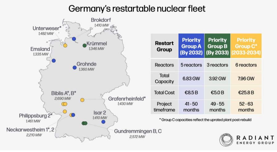 NXT4EU's tweet photo. Germany could restart 5 nuclear power plants by 2032, according to a new report by radiant energy group.

This revival program has to happen, Europe cannot stay dependent on American LNG, Russian Gas and Arabian Oil for its energy needs. We need a sovereign European supply! https://t.co/LwjvW7iYDY
