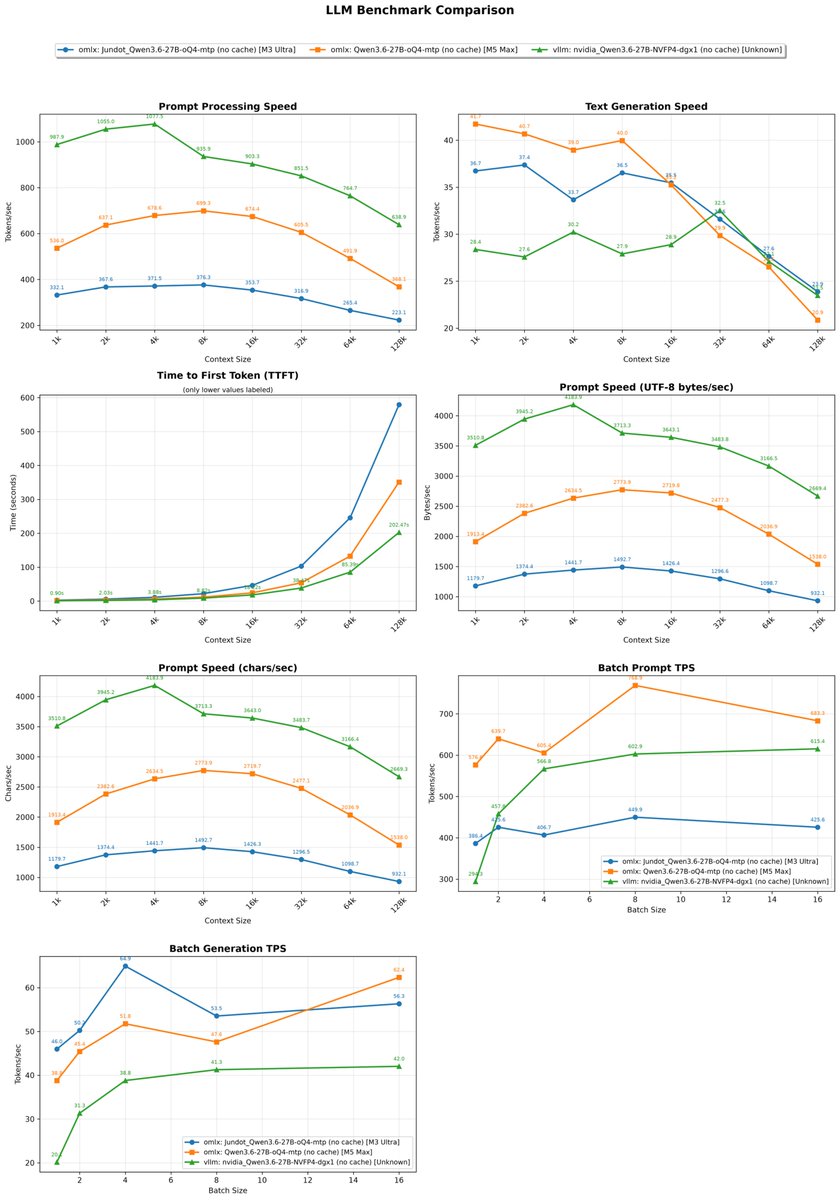 ivanfioravanti's tweet photo. Qwen3.6-27B MTP Context Benchmark on DGX Spark, M3 Ultra and M5 Max 🔥

Quantization: nvfp4 vs oQ4
Sofware: vllm 0.24.0 DGX, oMLX 0.4.5dev1 (without cache) on Apple Silicon

DGX Spark is the winner on Prefill/Promp Processing
Apple Silicon on Decoding/ Text Generation

Details of each run 👇