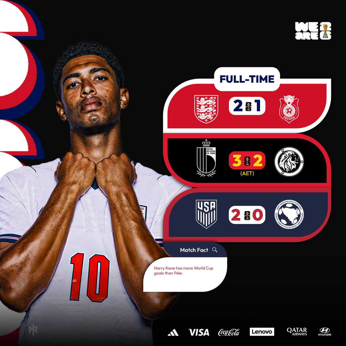harbarhs's tweet photo. ⏱ FULL-TIME
England [2]–[1] DR Congo
Belgium [3]–[2] Senegal 
USA [2]–[0] Bosnia and Herzegovina

Which match disappointed you the most?
#FIFAWorldCup26 #ScoreIn24 https://t.co/9168vQhCAV