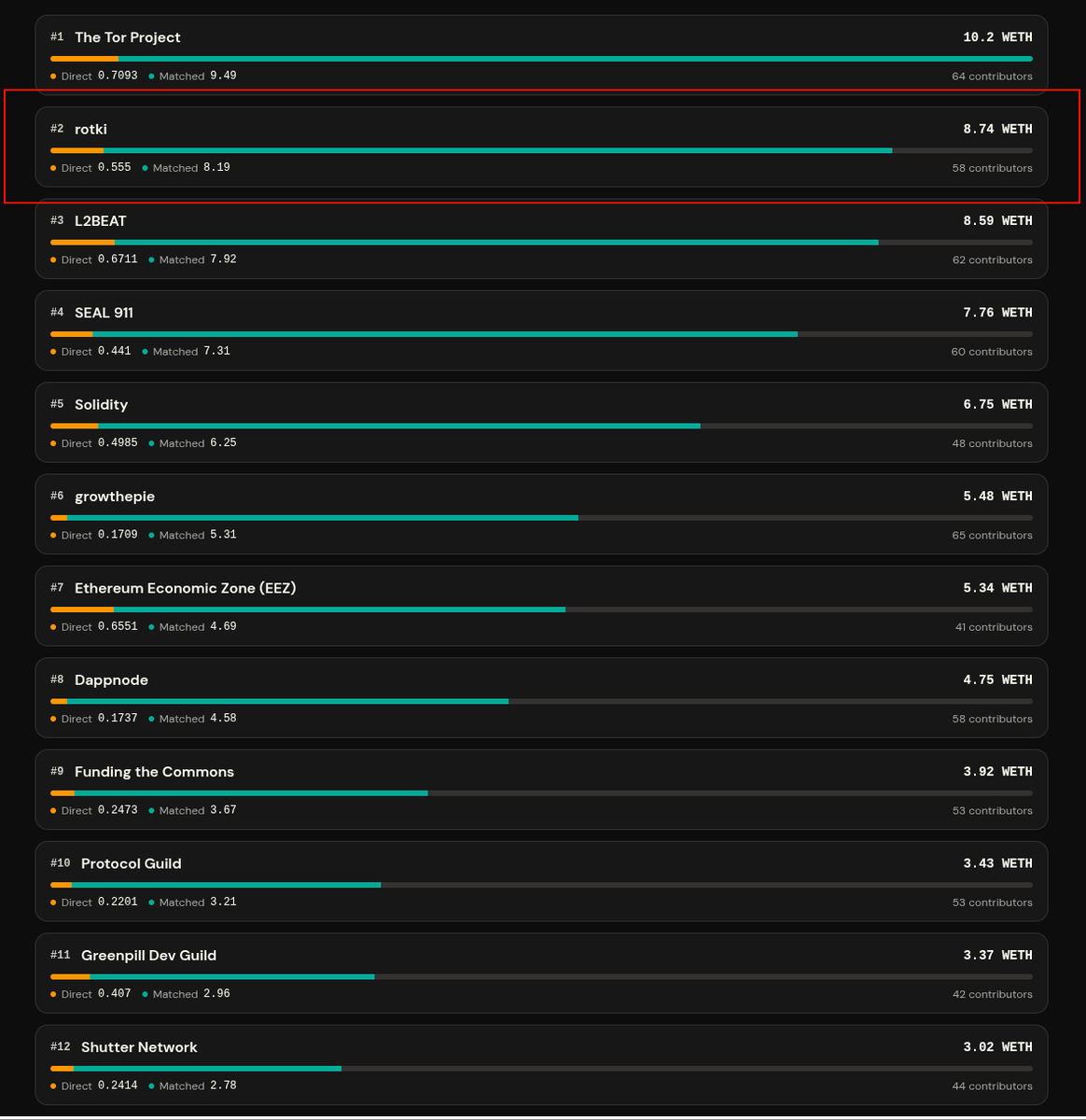 LefterisJP's tweet photo. I want to thank you all for helping rotki come up 2nd in the last @OctantApp round right after Tor!

58 of you donated 0.555 ETH to rotki.
And thanks to that we end up getting 8.19 ETH in matching!

We have so much to build and this small help will hopefully push us towards that! https://t.co/Lgy8LwEgan