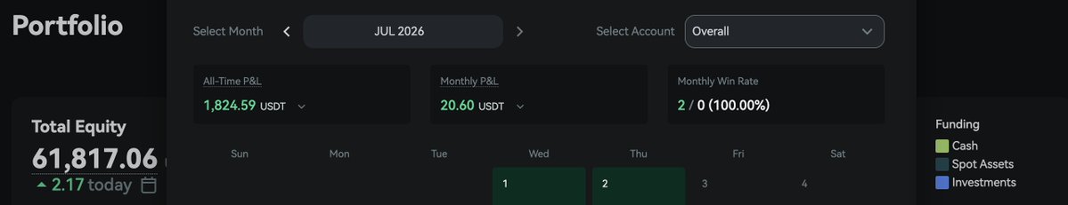 zeypump's tweet photo. season 2 for @grvt_io is ✅

we were involved from its early days &amp;amp; those who joined w/ me accumulated good points. tge for their tokens soon, so we'll finally be rewarded for months of effort. 

+ all $60k's in my accounts became ~$62k. win-win https://t.co/7E2RmoBfyj