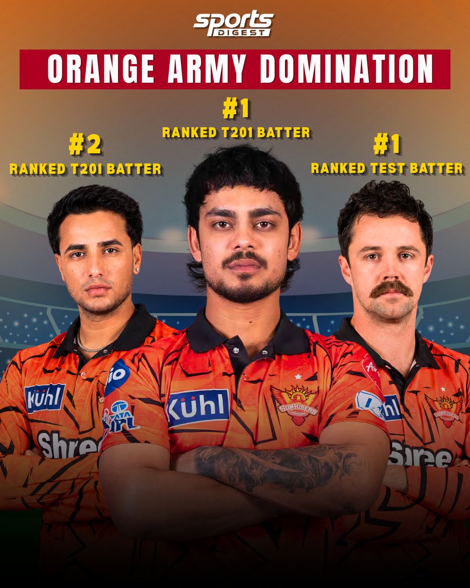 SportsDigestINT's tweet photo. Orange Army is taking over the rankings🧡
Sunrisers Hyderabad stars now hold the No.1 spot in Tests, No.1 in T20Is, and No.2 in T20I batting. A season to remember🏏🔥 

#SunrisersHyderabad #ICCBattingRankings #TravisHead #AbhishekSharma #CricketUpdates https://t.co/CL9f2zPc2W