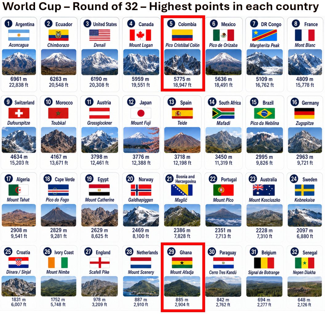 theiaincameron's tweet photo. BONUS FACT!
Colombia v Ghana is the World Cup Round of 32 match with the biggest difference between both countries' highest points.

Columbia's Pico Cristóbal Colón 5,775 m (18,947 ft) dwarves Ghana's Mount Afadjato's 885 m (2,904 ft) by almost 5,000 m (16,404 ft).

Stay tuned for more cutting-edge, geography-based World Cup analysis.