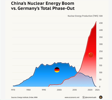 ttt_financial's tweet photo. Lieber Herr @Karl_Lauterbach,

Produktion folgt billiger Energie. 

China baut Kohle &amp; Kernkraft massiv aus, weil Energie = Wohlstand ist.

Sie übernehmen unsere Industrie mit den Energiequellen, die wir abschalten. 😉

Herzlichen Dank! https://t.co/Tuqd5AEwDQ