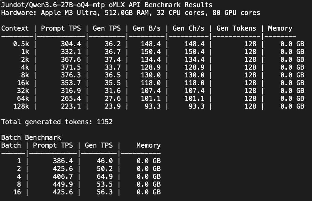 ivanfioravanti's tweet photo. Jundot/Qwen3.6-27B-oQ4-mtp oMLX API Benchmark Results
Hardware: Apple M3 Ultra, 512.0GB RAM, 32 CPU cores, 80 GPU cores

0.5k pp 304 tg 36 t/s 0.0GB
1k pp 332 tg 37 t/s 0.0GB
2k pp 368 tg 37 t/s 0.0GB
4k pp 372 tg 34 t/s 0.0GB
8k pp 376 tg 37 t/s 0.0GB
16k pp 354 tg 35 t/s 0.0GB
32k pp 317 tg 32 t/s 0.0GB
64k pp 265 tg 28 t/s 0.0GB
128k pp 223 tg 24 t/s 0.0GB

Total generated tokens: 1152
Batch TPS: b1 46 b2 50 b4 65 b8 54 b16 56