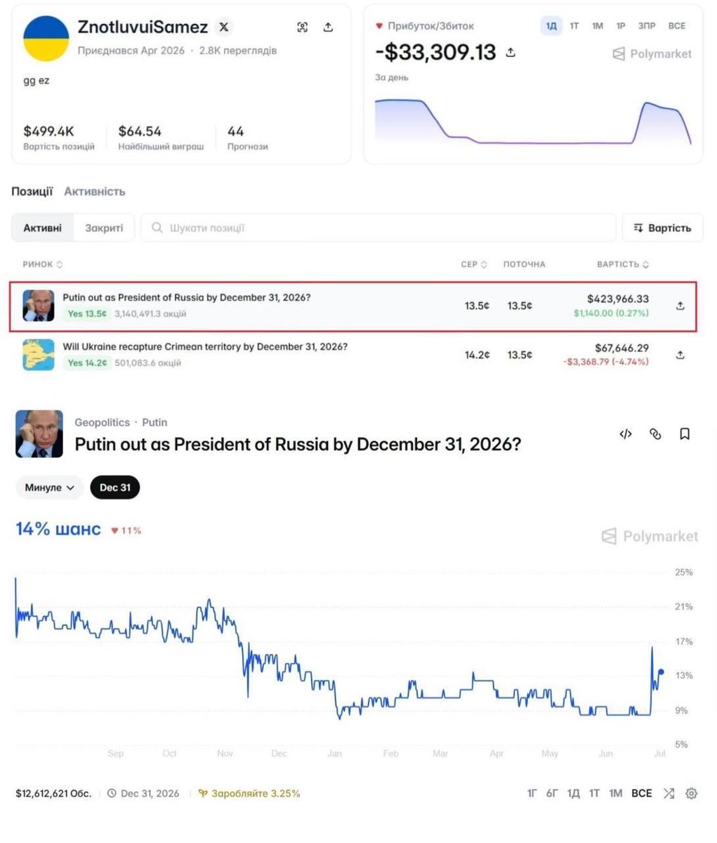 BoRZoy77's tweet photo. An unknown crypto trader placed approximately $370,000 💰on the bet that Putin will leave the post of President of Russia by December 31, 2026

✅ Current odds shown: 14% chance (Yes).
• The big bet of ~$370k is on Yes (that Putin will be out by the end of 2026).

#Polymarket #Putin #Crypto #Bitcoin #PredictionMarket #CryptoWhale #Geopolitics #Russia
