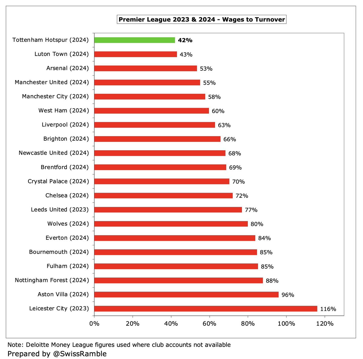 danishspurs's tweet photo. @thomasandrea80 @TRohde94 Det handler jo ikke om netspend.. men om hvor stor en procentdel klubben må bruge af revenue. 
Glem ikke at Salary til revenue kun er 42% for Spurs. 50+ events om året som samlet set genererer mere end £500m

https://t.co/l38h5tr82P https://t.co/lUdvaFivz5