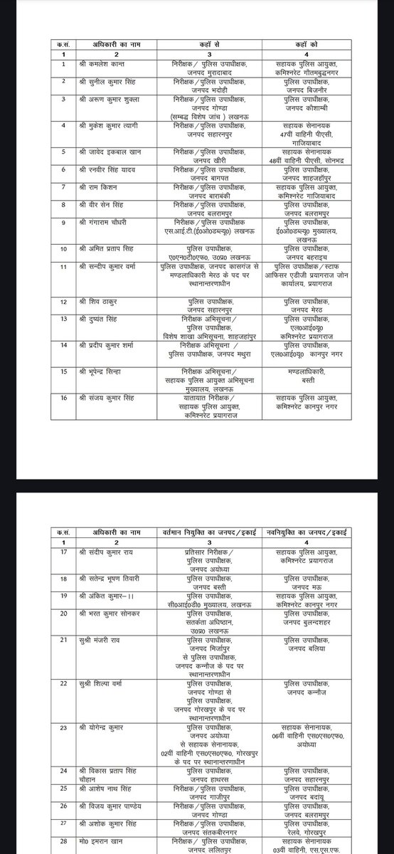 UtkarshPatrika's tweet photo. लखनऊ: यूपी पुलिस विभाग में फेरबदल, 125 DSP के ट्रांसफर... कमलेश कांत को नोएडा भेजा, अशोक सिंह का गोरखपुर जीआरपी ट्रांसफर... https://t.co/tXzG48ByaW