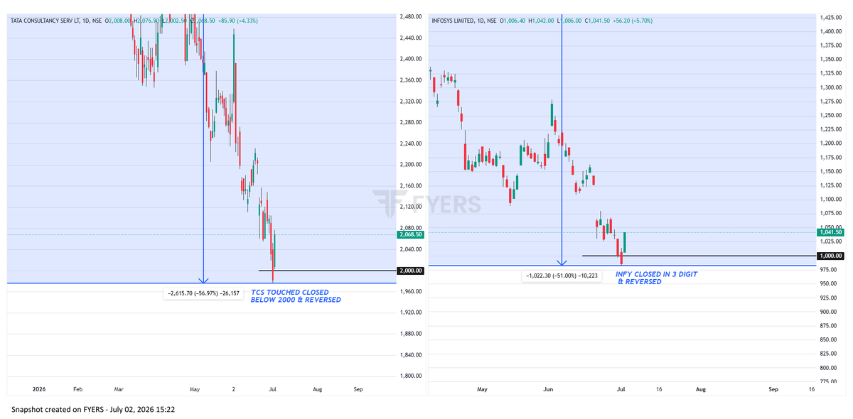 Neerajkr7870's tweet photo. 60% fall will be max for last buy.. (think for next 3 years) https://t.co/XfLiGhknMe