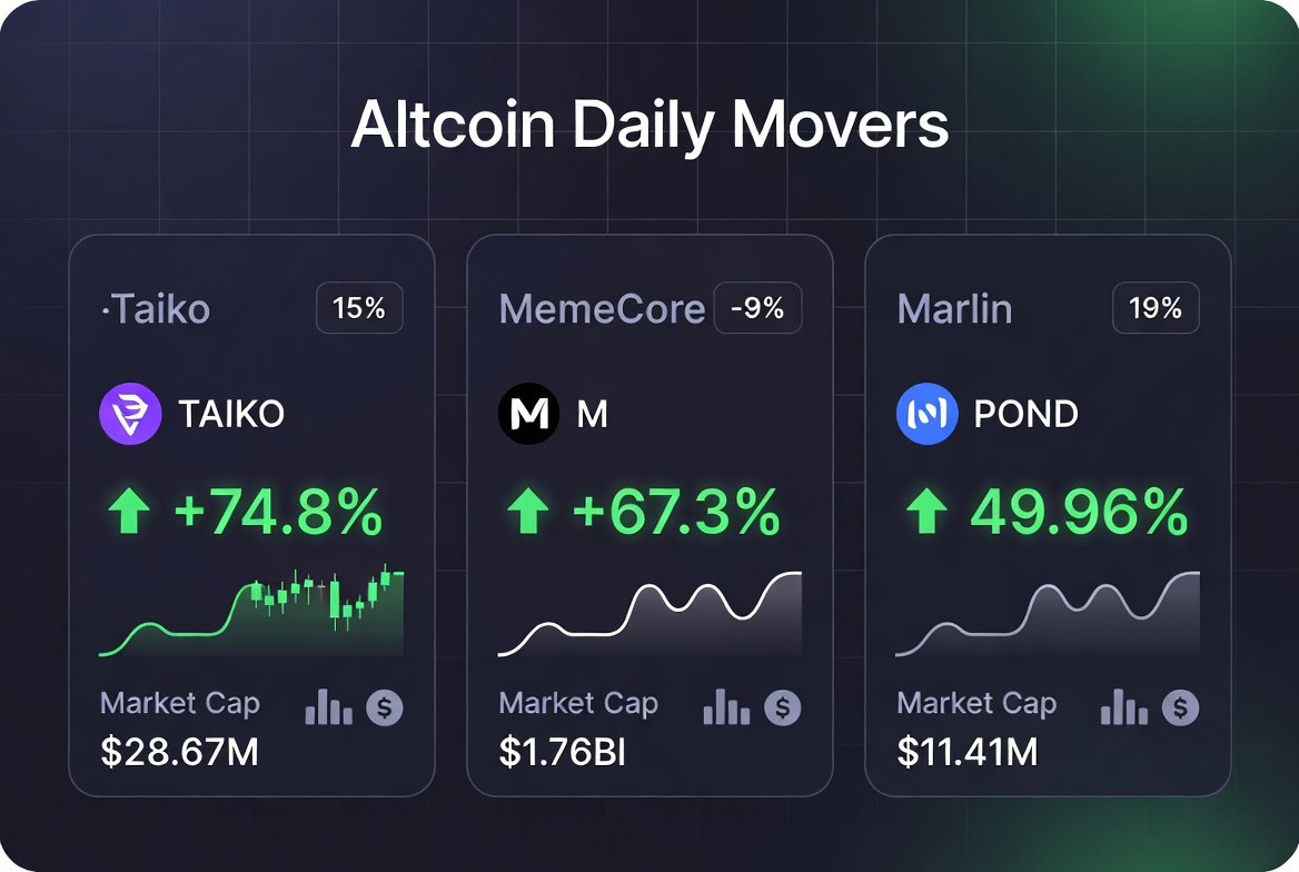 BinixWeb3's tweet photo. 🚨 Daily Altcoin Watchlist Snapshot
Here’s a quick, data-driven look at today’s top movers
 (as of latest available data):

1. Taiko (TAIKO) +74.8%
Market Cap: ~$28M
Strong recovery after the team fully restored its bridge post-security incident — no user funds lost. Transparent updates and renewed visibility (including trending exposure) fueled the rally.2535ed

2. MemeCore (M) +67.3%
Market Cap: ~$1.76B
Leading a speculative meme-sector rebound after a heavy prior drawdown. Classic short-term rotation play with elevated volatility.a8a1cd

3. Marlin (POND) +50%
Market Cap: ~$11M
Sharp intraday surge with no clear on-chain or news catalyst identified. Low-cap moves like this often carry extra volatility risk.2271ad

Key takeaway: Transparent project execution (Taiko) drives conviction, while meme/low-cap plays remain highly speculative and prone to quick reversals. 

Always DYOR — this is not financial advice. Markets move fast.

What’s on your radar today? 

Drop your thoughts below 👇

#Crypto #Altcoins #Web3 #TAIKO #MemeCore #POND