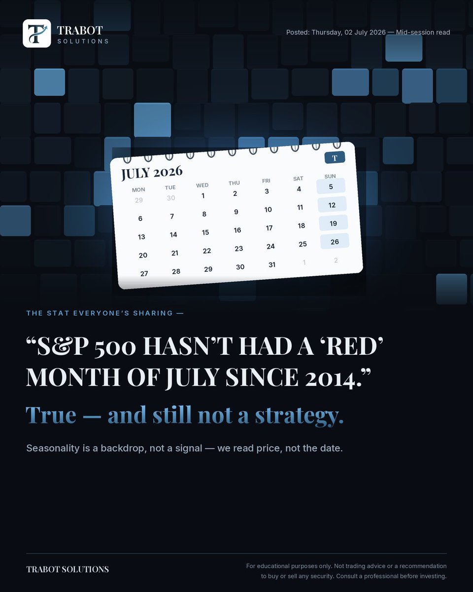 onerighttrade's tweet photo. "S&amp;P 500 hasn't had a red July since 2014."
True — and still not a strategy.
Seasonality is a backdrop, not a signal: a thin, mostly-US sample. When the calendar and the chart disagree, price wins.
The calendar has never filled an order. #sp500 https://t.co/9hNMWcOFEB