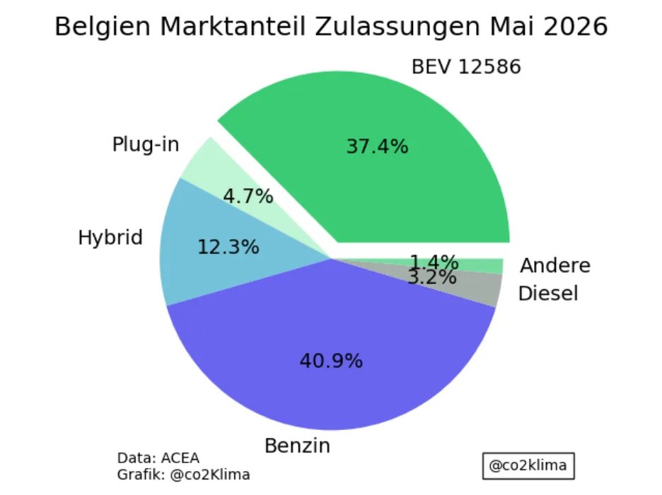 Co2Klima's tweet photo. Deutschland verliert den Anschluss.
Unsere Nachbarländer, die in die Zukunft sehen und nicht in der Vergangenheit verharren, sind deutlich weiter.
Belgien Anteil der vollelektrischen Fahrzeuge (#BEV) bei 37,4%
Konservative und Rechte träumen weiter
#Autowende https://t.co/OWZbfFQMij
