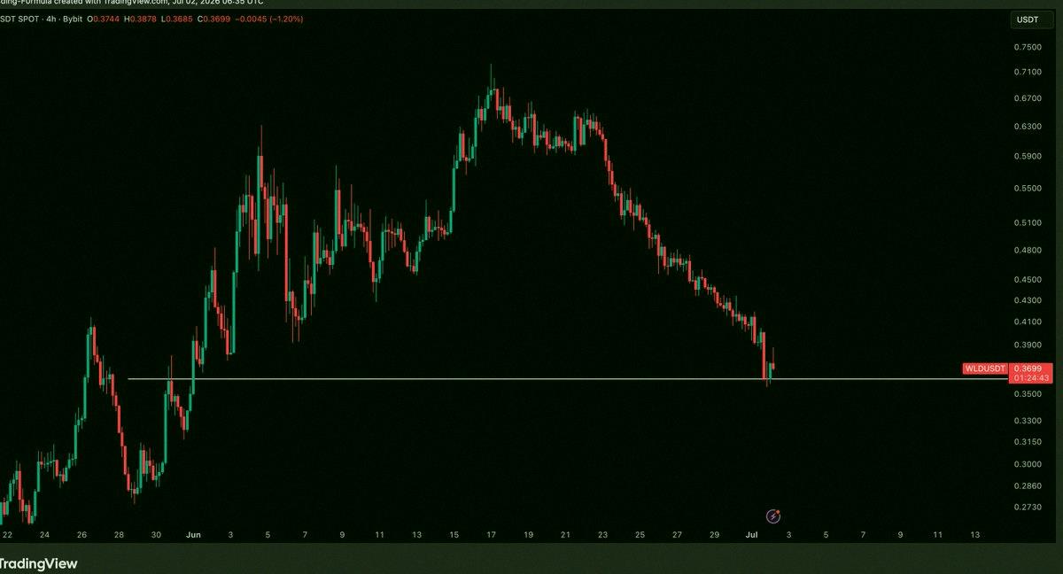 srh27904's tweet photo. WLD/USDの近況

何日も下げ続けた後、今サポートラインにいます。最初の上昇の動きを待って、ロングを狙うタイミングをうかがってる感じ。 https://t.co/hiH01ui9Vb