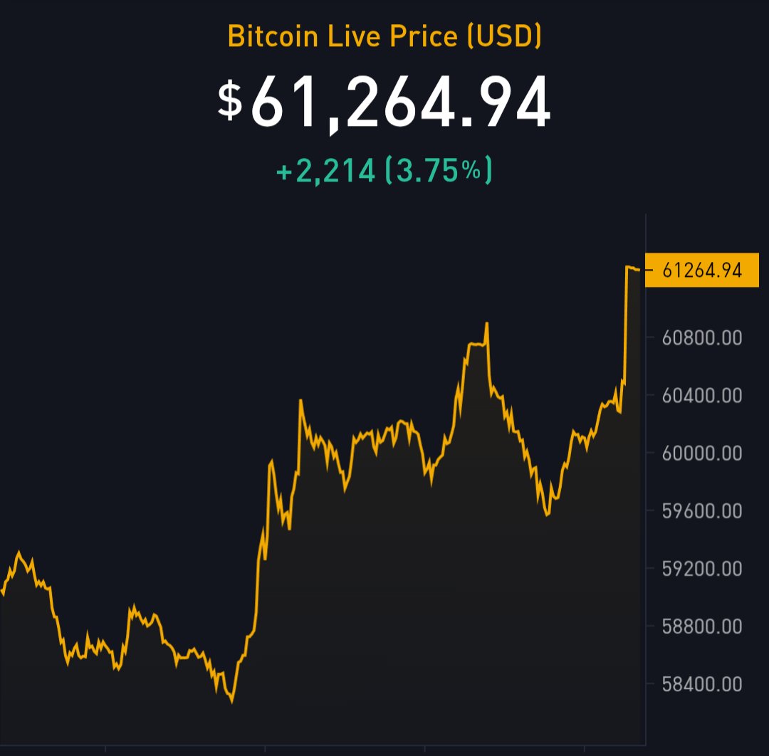 fiatarchive's tweet photo. JUST IN: $61,000 BITCOIN https://t.co/pKIghRt63L