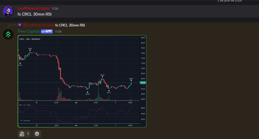 LexMorenoCripto's tweet photo. Todos los días hay oportunidades en cripto o con stocks, ETFs, metales o divisas

Es la clave de este nuevo ciclo, poder hacer lo que quieras a nivel futuros-DeFi-SPOT en ambos mercados: tradicional y cripto

Hoy: $CRCL , exceso de FUD y premercado📈

Cerramos plazas en 4D⬇️ https://t.co/qD0yj5HStv