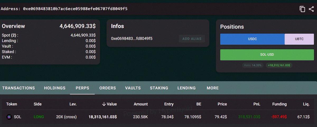 manwith071522's tweet photo. 誰かが1831万ドル分の$SOLを20倍レバレッジでロングしてたよ。しかも$BTCを売って、さらにSOLのロングに追加してるっぽい。すごい熱量だな🔥 https://t.co/RFdo2Edij8
