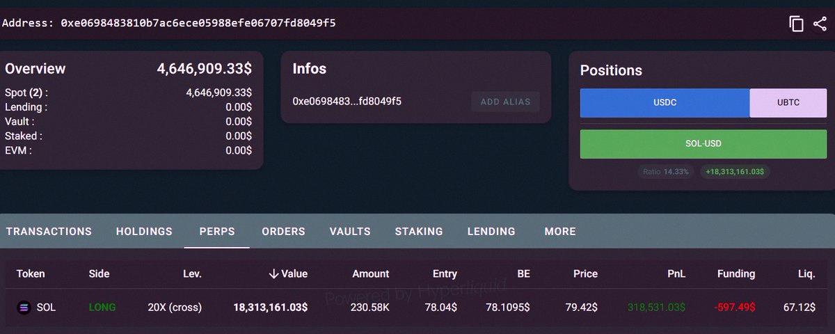 being_can's tweet photo. 誰かが1831万ドル分の$SOLを20倍レバレッジでロングしてるみたい。しかも$BTCを売って、SOLのポジション増やすかもって感じ。 https://t.co/csggNpDG6d