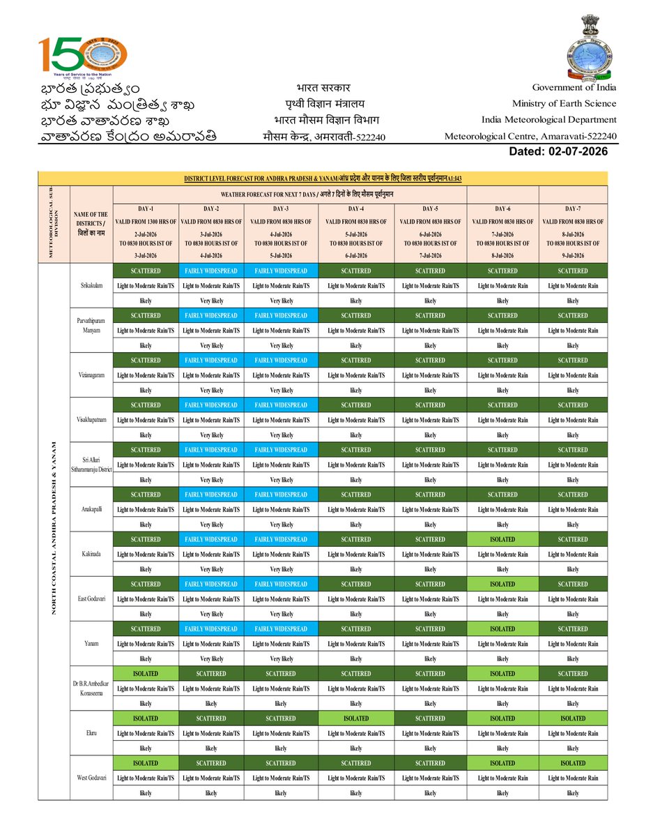 AmaravatiMc's tweet photo. District forecast of Andhra Pradesh dated 02-07-2026 #IMD #APWeather #APforecast #MCAmaravati https://t.co/YfBO4QZn4G