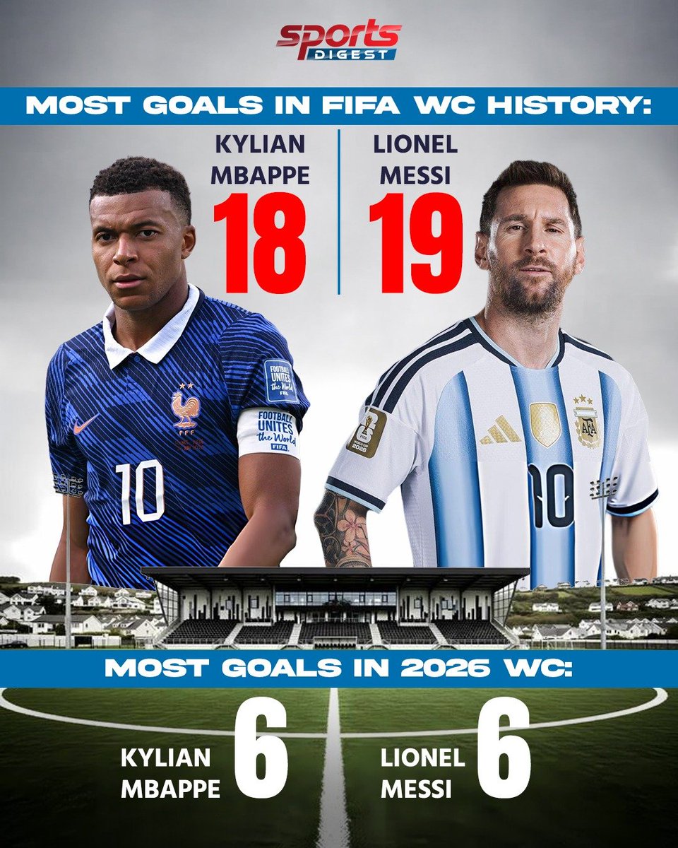 SportsDigestINT's tweet photo. 🐐 The GOAT vs The Heir⚽

🇦🇷 Lionel Messi – 19 World Cup goals
🇫🇷 Kylian Mbappé – 18 World Cup goals

At the 2026 FIFA World Cup, both stars have already netted 6 goals, keeping the legendary rivalry alive.

#FIFAWorldCup #LionelMessi #kylianmbappe #WorldCup2026 #GOAT https://t.co/OfmmVUK9Mm