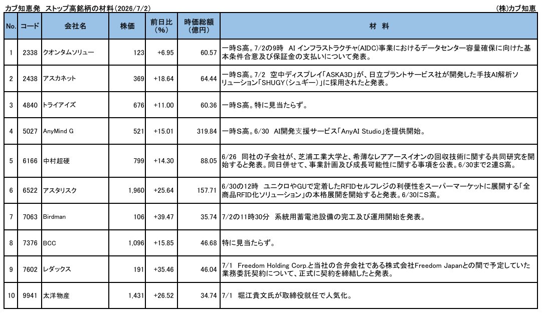 kabutie_jp's tweet photo. カブ知恵発　ストップ高銘柄の材料（2026/7/2）

クオンタムソリュー(2338)     +6.95％
一時Ｓ高。7/2の9時　AI インフラストラクチャ(AIDC)事業におけるデータセンター容量確保に向けた基本条件合意及び保証金の支払いについて発表。

アスカネット(2438)     +18.64％
一時Ｓ高。7/2　空中ディスプレイ「ASKA3D」が、日立プラントサービス社が開発した手技AI解析ソリューション「SHUGY（シュギー）」に採用されたと発表。

トライアイズ(4840)     +11％
一時Ｓ高。特に見当たらず。

AnyMind G(5027)     +15.01％
一時Ｓ高。6/30　AI開発⽀援サービス「AnyAI Studio」を提供開始。

中村超硬(6166)     +14.3％
6/26　同社の子会社が、芝浦工業大学と、希薄なレアアースイオンの回収技術に関する共同研究を開始すると発表。同日併せて、事業計画及び成長可能性に関する事項を公表。6/30まで２連Ｓ高。

アスタリスク(6522)     +25.64％
6/30の12時　ユニクロやGUで定着したRFIDセルフレジの利便性をスーパーマーケットに展開する「全商品RFID化ソリューション」の本格展開を開始すると発表。6/30にＳ高。

Birdman(7063)     +39.47％
7/2の11時30分　系統用蓄電池設備の完工及び運用開始を発表。

BCC(7376)     +15.85％
特に見当たらず。

レダックス(7602)     +35.46％
7/1　Freedom Holding Corp.と当社の合弁会社である株式会社Freedom Japanとの間で予定していた業務委託契約について、正式に契約を締結したと発表。

太洋物産(9941)     +26.52％
7/1　堀江貴文氏が取締役就任で人気化。