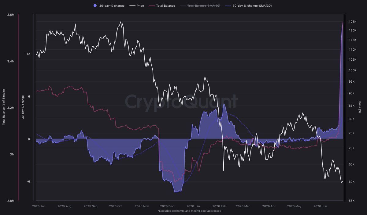 CryptosR_Us's tweet photo. BITCOIN WHALES HAVE ACCUMULATED OVER 270,000 BTC.

Wallets holding 1,000–10,000 $BTC have added more than 270,000 $BTC over the past 30 days.

That's the largest 30-day whale accumulation since 2013. 

📸 CryptoQuant https://t.co/ec3qHWnWFQ
