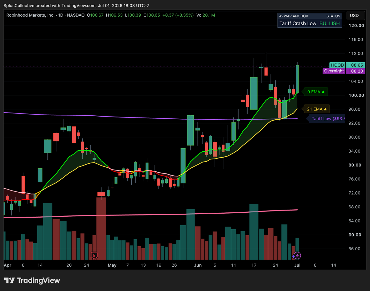 spluscollective's tweet photo. $HOOD Tarriff lows Avwap to the rescue. A close above 110 will be very fruitful. I see a test of 140 and maybe more. https://t.co/JalNKsakn6