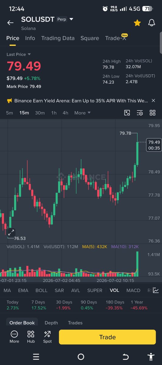 KSA_SR_X's tweet photo. The volume is also looking quite strong. If it can cross the $80 psychological barrier, a good short-term profit booking might be possible.
​Are you guys currently in a long position, or waiting on the sidelines? Let me know in the comments! 👇
​#Crypto #Solana #SOL https://t.co/tzCu0vjEoS