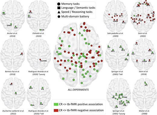 PSYRAD2's tweet photo. New study in @psychoradiology!🧠
💡This study examines whether traditional socio-behavioral proxies of Cognitive Reserve (CR), like education and IQ, capture a consistent neural signature in task-based fMRI.🚀
🔗:https://t.co/bjmhMUviUG
#BrainAging #CognitiveDecline #fMRI https://t.co/0S7Lfgj833