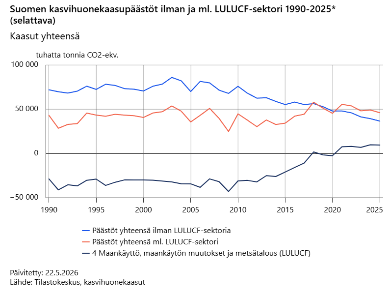 noeffoe's tweet photo. @rahmstorf @NurderK @schneidercar Die Emissionen interessieren nicht, wesentlich sind die Nettoemissionen (Emissionen - Senken). Bei den Nettoemissionen steht zum Beispiel Finnland sehr schlecht da. Das zeigt die Grafik, in der die orangene Linie die Nettoemissionen anzeigt. 2025 war der Wert höher als 1990 (!) https://t.co/BZ7RBy5z7a