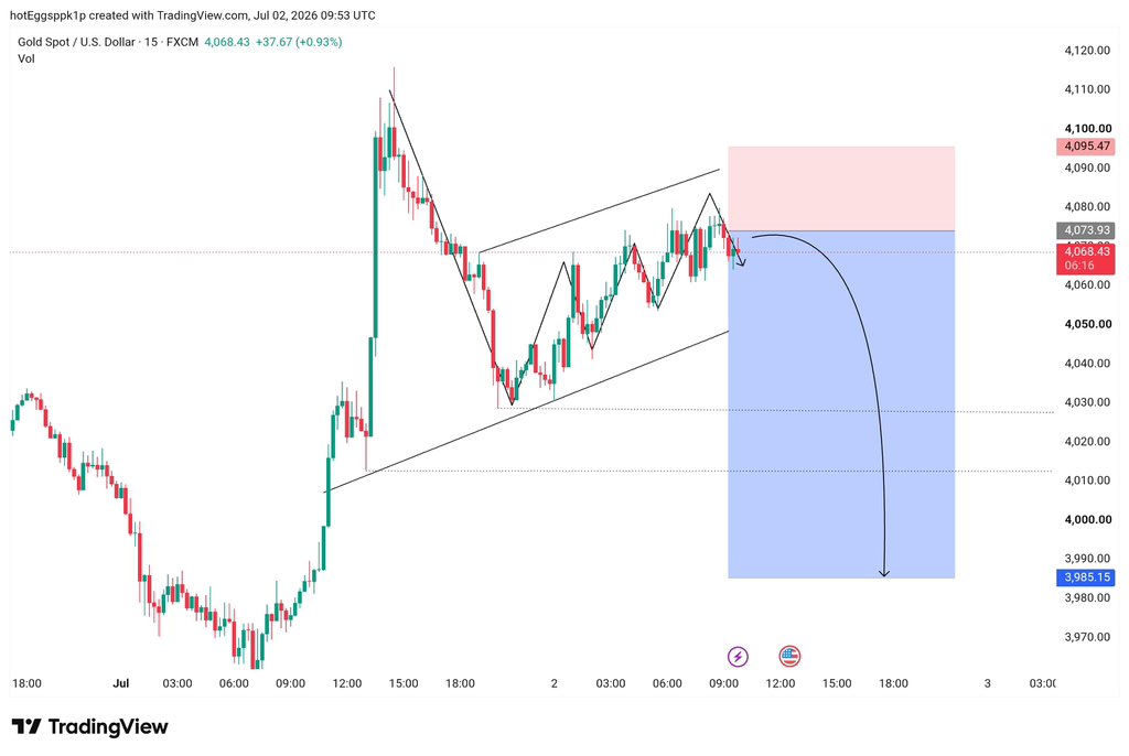 Sahil_fx01's tweet photo. $XAUUSD #NFP 

15m out look 👀 
setup drawn looks like a classic rising wedge rejection 🔻

Breakdown of your chart
Pattern Price rallied hard from 3980 to 4110, then formed an ascending channel/rising wedge.  expecting a breakdown.
Supply zone 4073.93 - 4095.47

Target 3985 https://t.co/qeCbwhEoHu