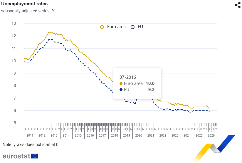 InstaForex_Mas's tweet photo. Euro Zone Unemployment Holds Steady at 6.2% in May 2026

The  unemployment rate in the Euro Zone remained unchanged at 6.2% in May  2026, according to the latest data updated on 2 July 2026. The rate has  now held at this level for two consecutive months, https://t.co/UmwwUFKXb2