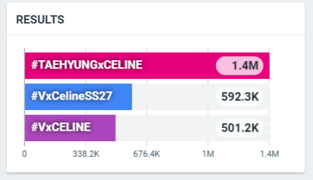 spotifyforV's tweet photo. Let's get #TaehyungxCeline to 1.5M 

#VxCelineSS27
#VxCELINE https://t.co/IDSYQ0Ff7x