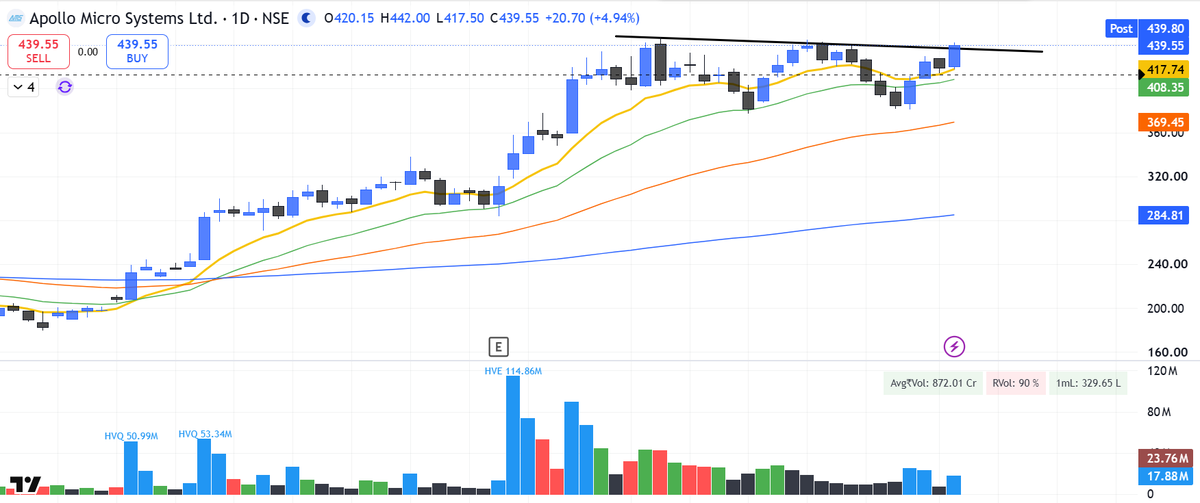 Karthikoora's tweet photo. #Positionsupdate -
1/ #PARAS - Made a good gain the last time.
Took a position today. Was continuing to buy as it was going up.
Long at 1324.22
2/ #APOLLO - Undercut to the 21 ema and bouncing up with good volumes.
It is a decisive Breakout today. Did some EOD buying in this.
Long at 440.12
Today was a decent day in the market after a week of sluggish market without follow throughs.
We can observe some strong closings in stocks like #KISSHT , #SUVEN, #WABAG #SKYGOLD
Still a stock specific market. Hoping for overall strength in the coming days as we are approaching to Q2 results.